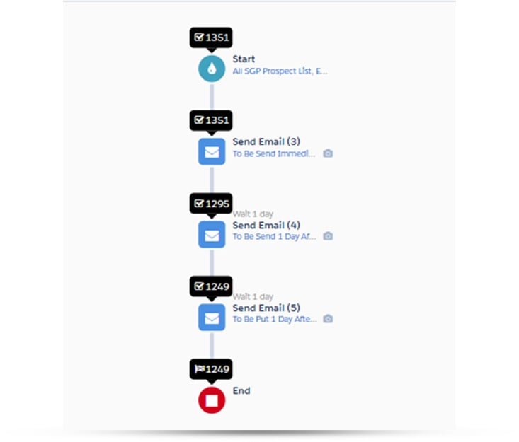 Marketing automation journey in Pardot