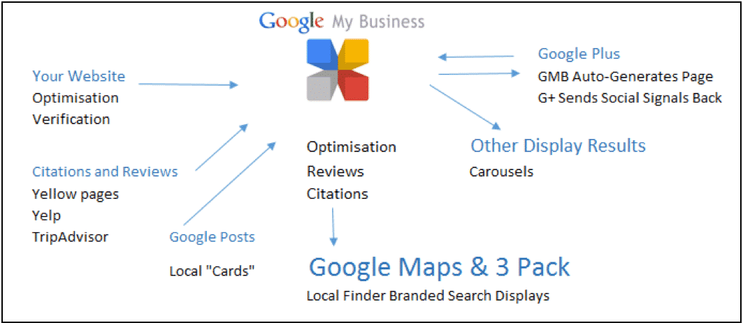 Google My Business Listing - hub for all Google’s local search ranking factors