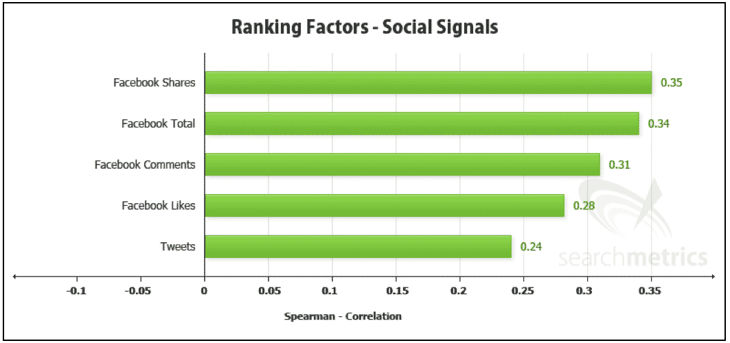 How Important Are Social Signals For SEO Really - MOZ