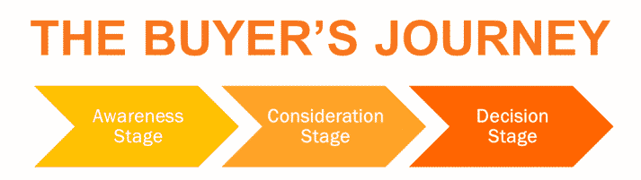 a flowchart of hubspot buyer's journey, including awareness, consideration and decision