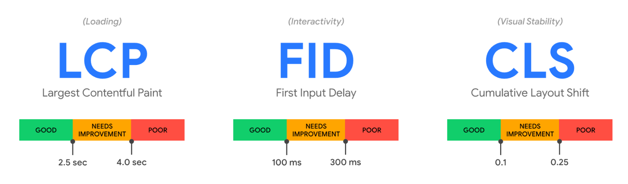 Google's core web vitals—LCP, FID, and CLS