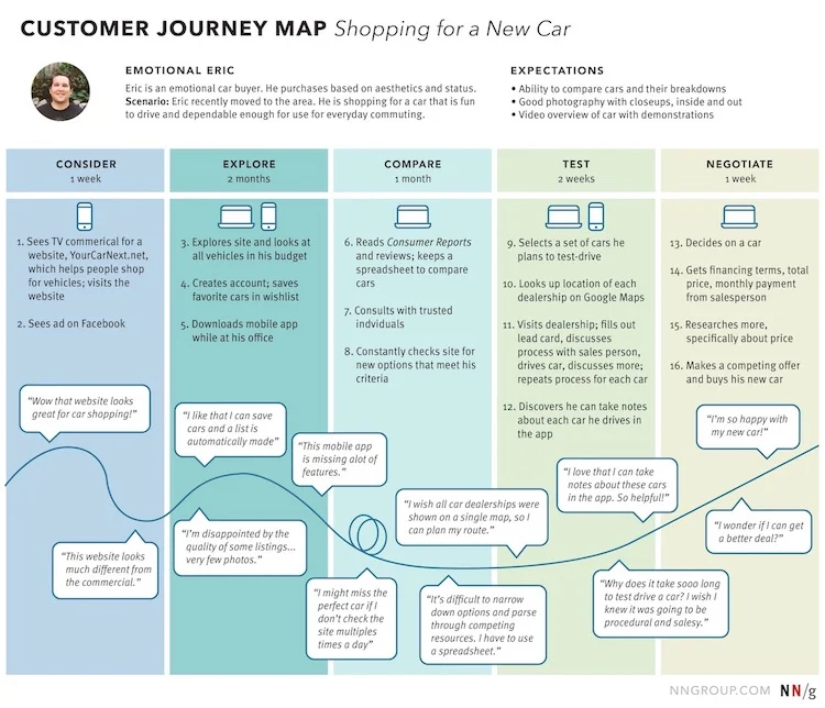 Customer needs in marketing with a customer journey map