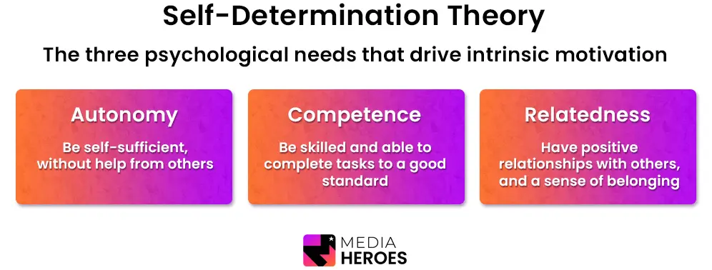 intrinsic motivation self determination theory needs