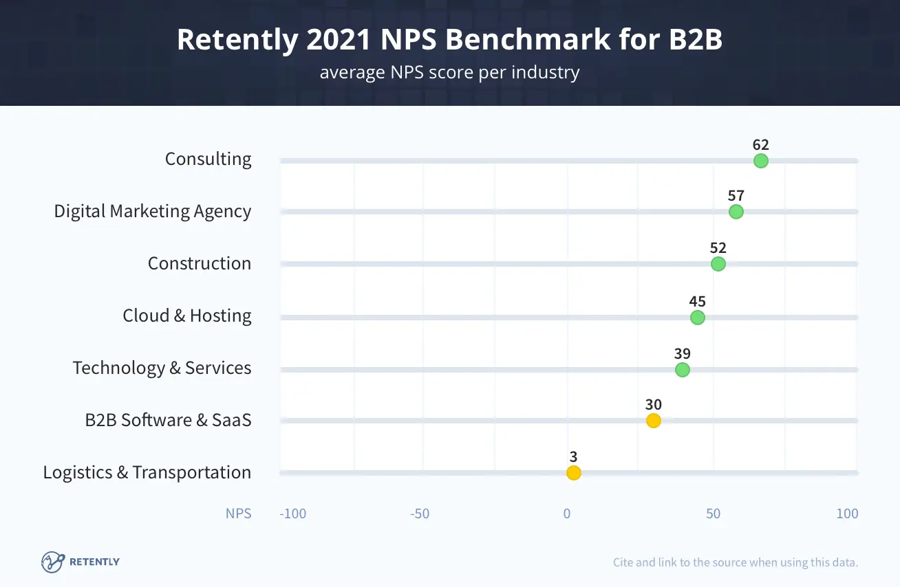 NPS b2b benchmarks