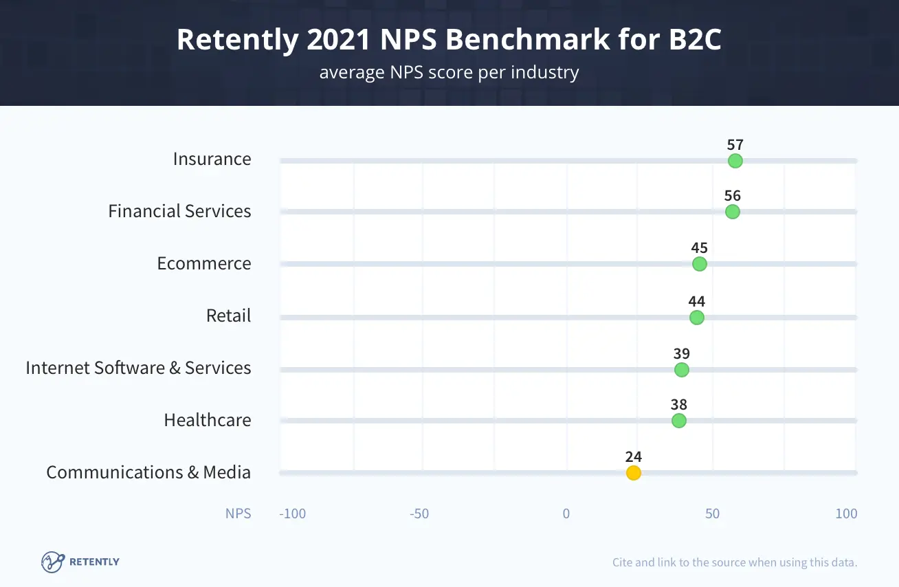 NPS b2c benchmarks