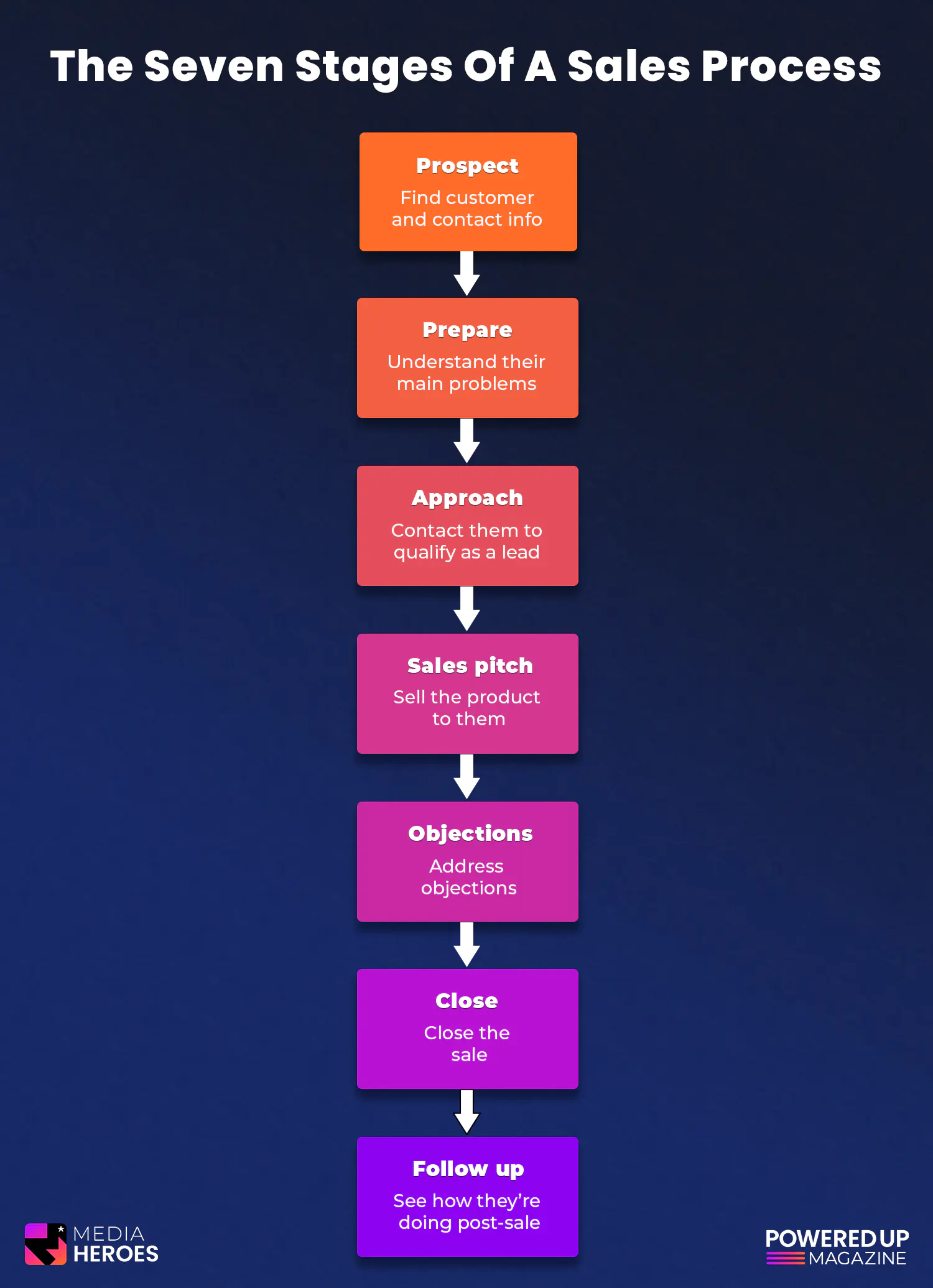 product sales process flowchart