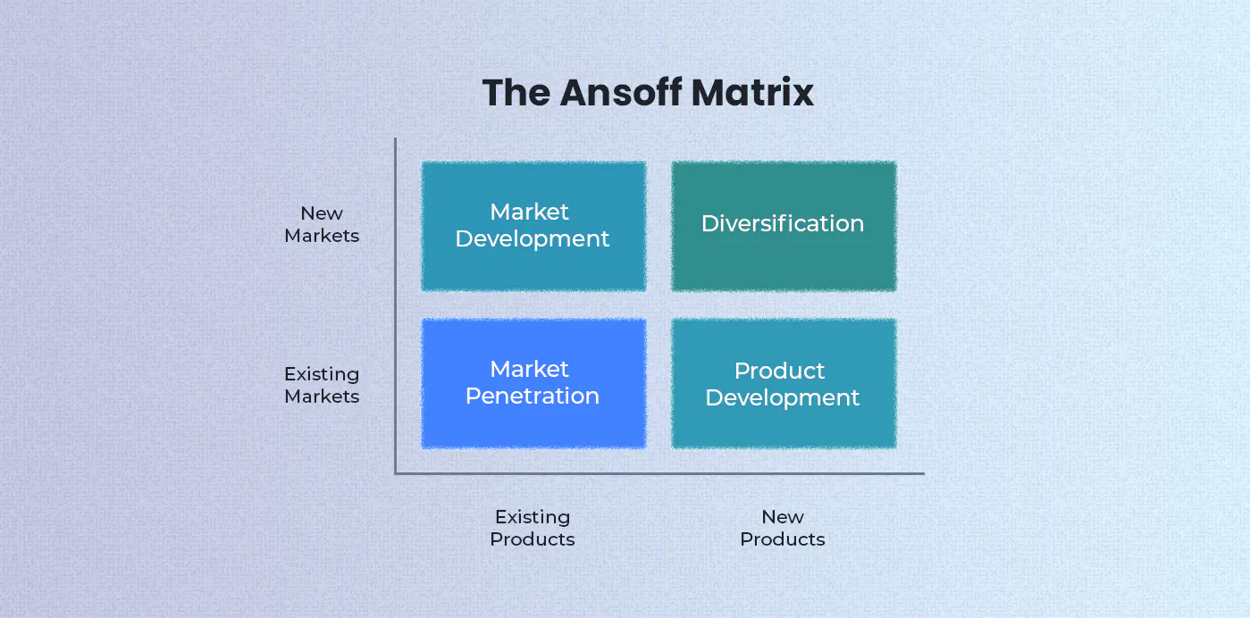 the ansoff matrix