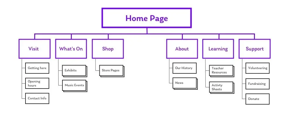 web design terminology information architecture