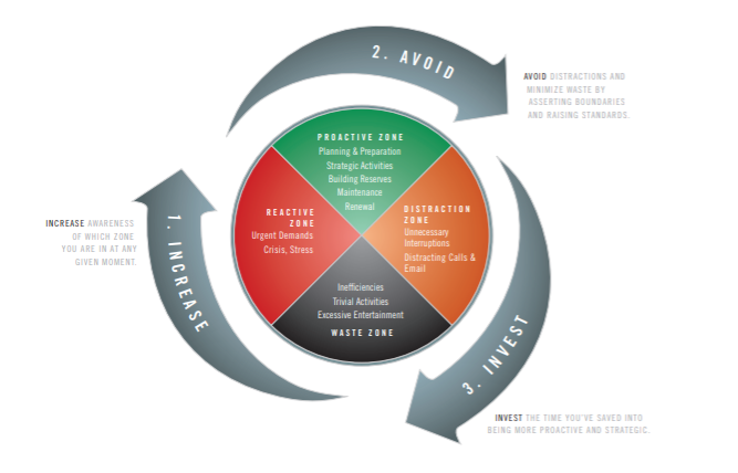 Attention Management Model