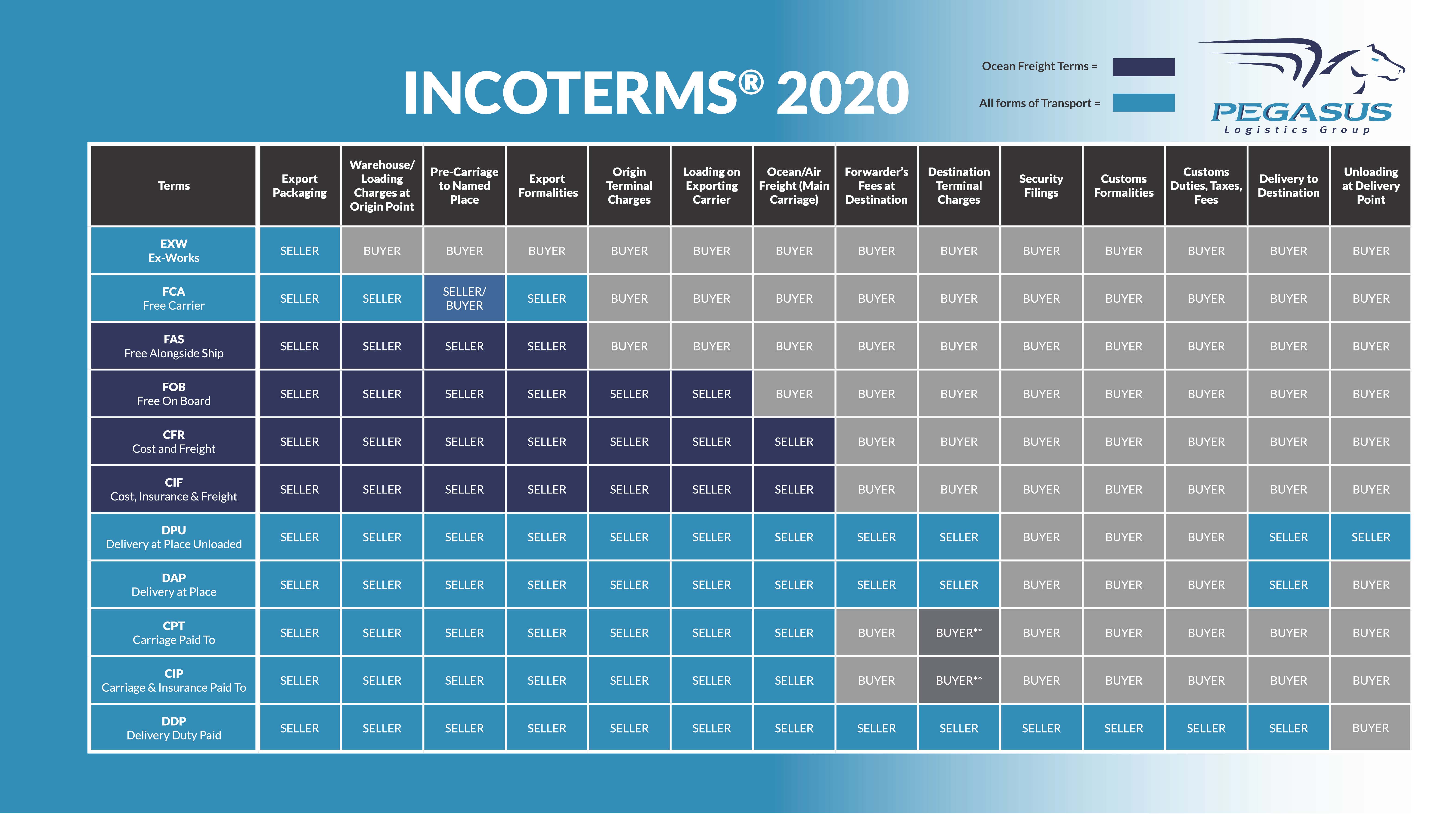 Incoterms 2020 Chart