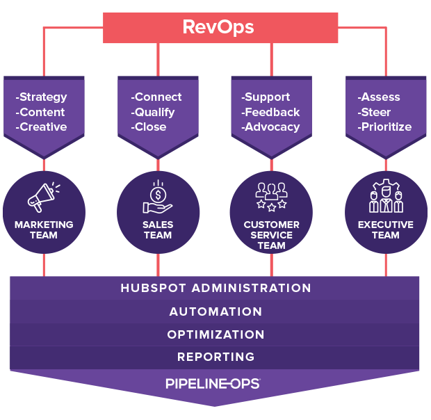Implementing RevOps for Revenue Optimization: A Step-by-Step Guide
