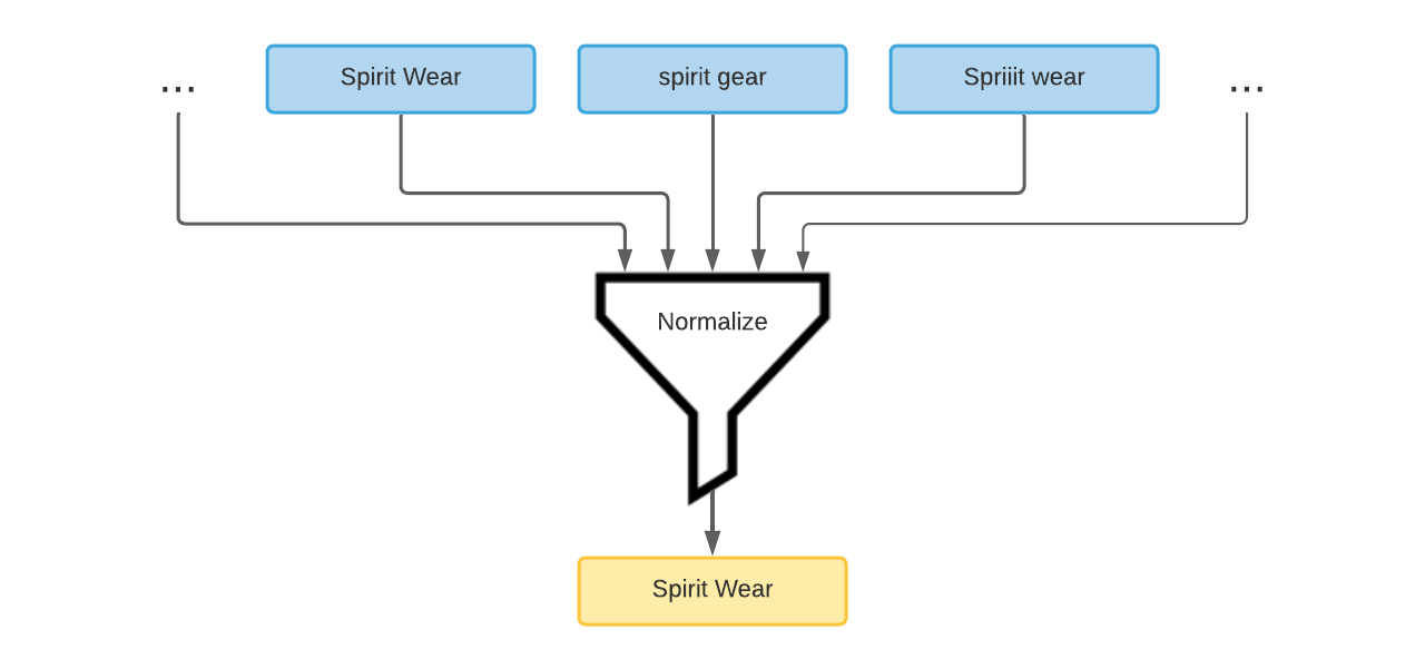 data normalization