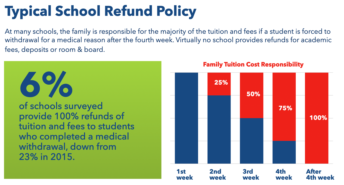 Typical School Refund Policy 