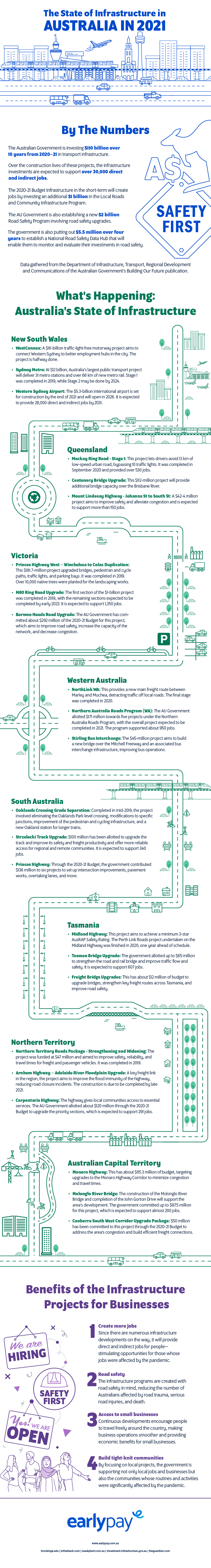 The State of Infrastructure in Australia in 2021