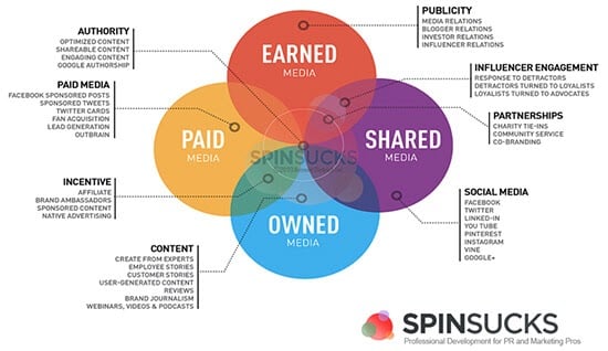 , Earned Media: How to Secure Amazing Brand Coverage