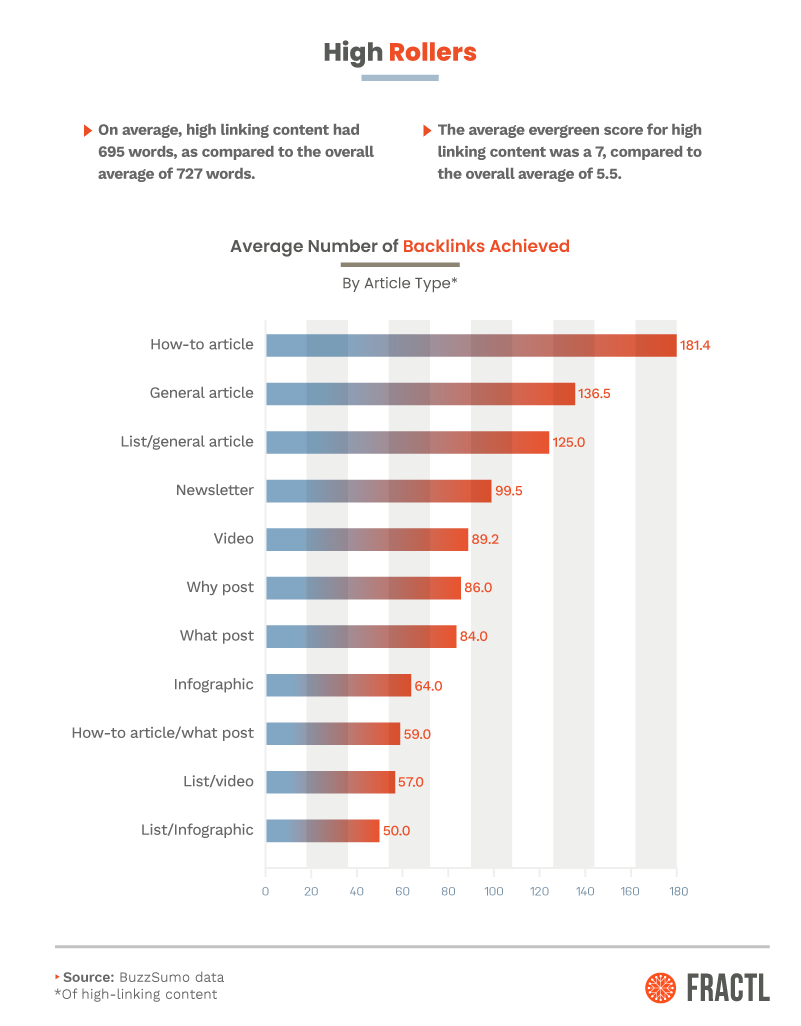 , What The Most Highly Linked-To Pages Tell Us About Successful Content