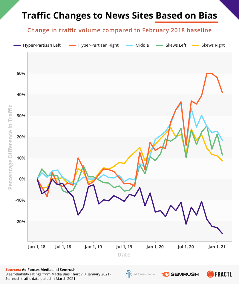 Traffic-to-news-sites-based-on-bias (4)