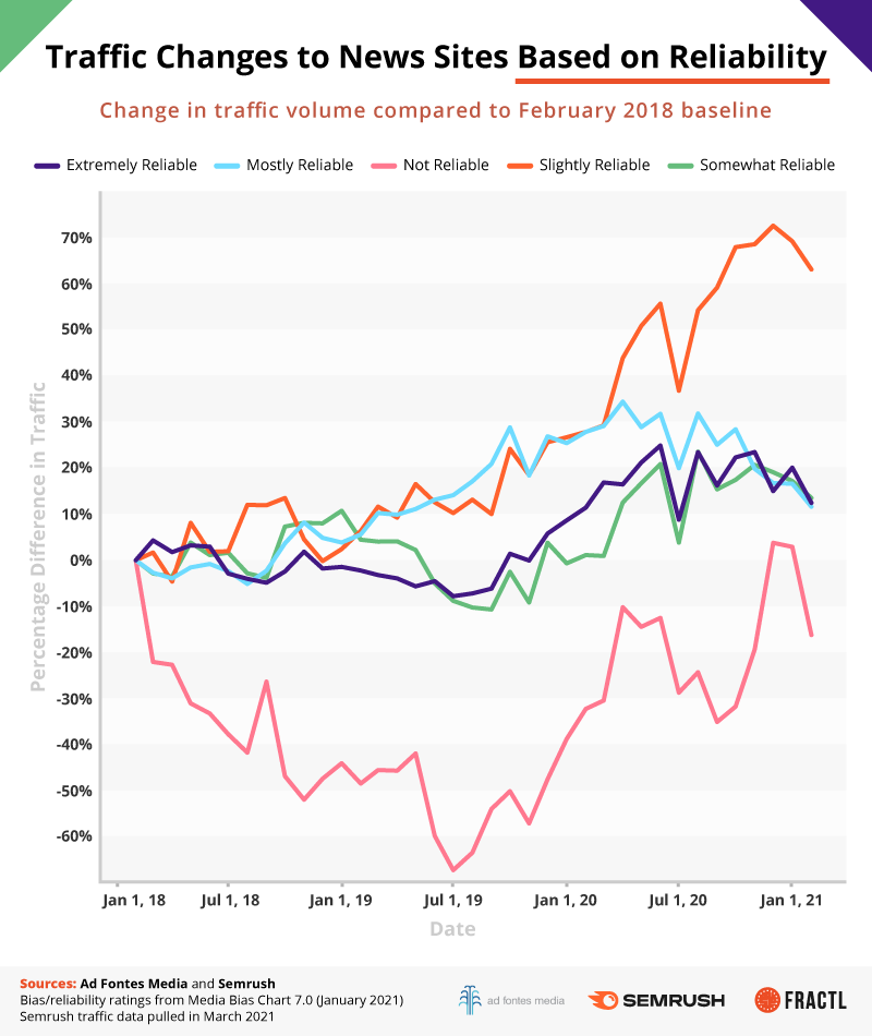 Traffic-to-news-sites-based-on-reliability (2)