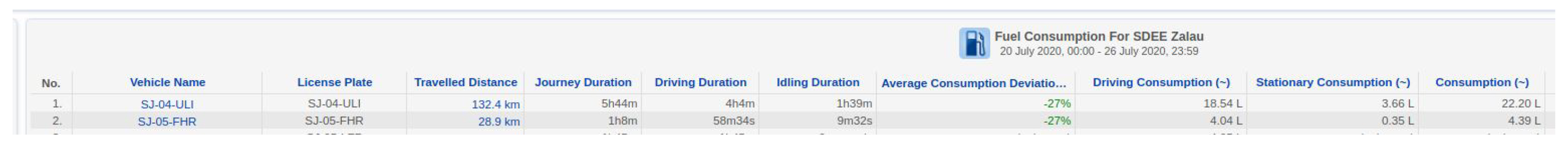 dezvoltare aplicatie flota auto - consum combustibil