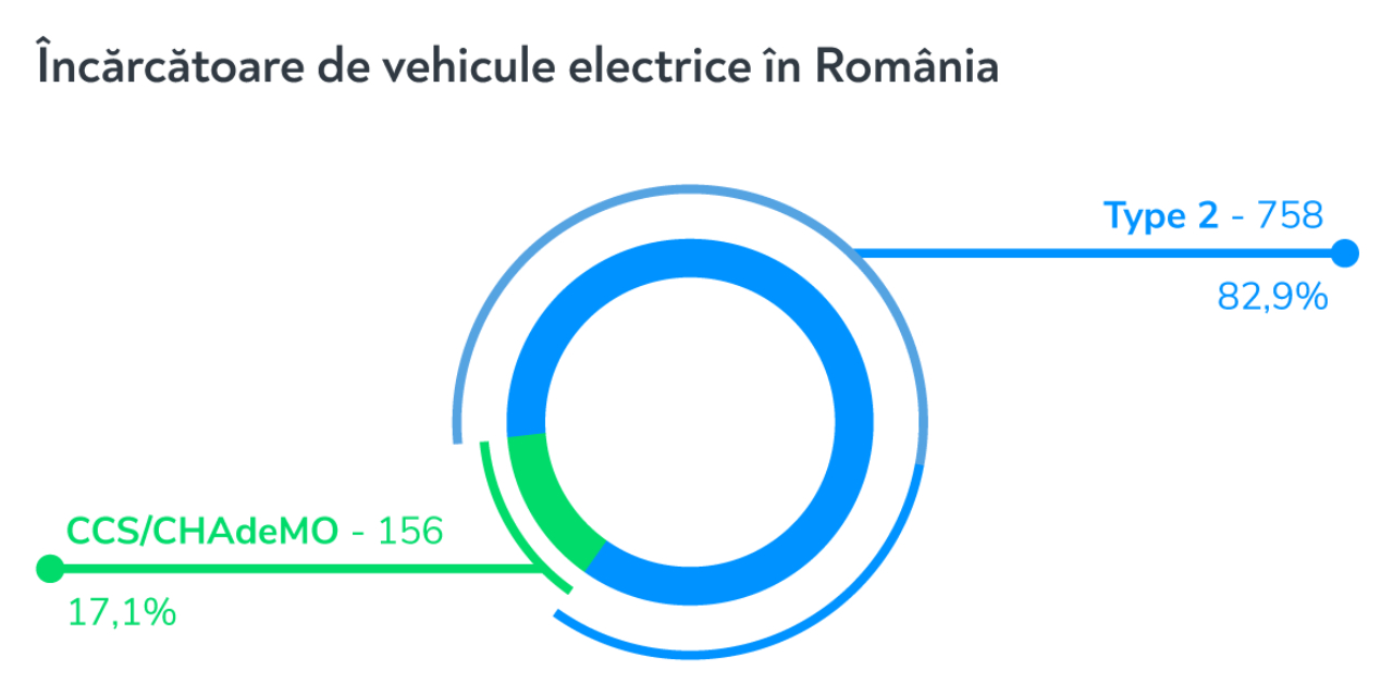 incarcatoare masini electrice romania