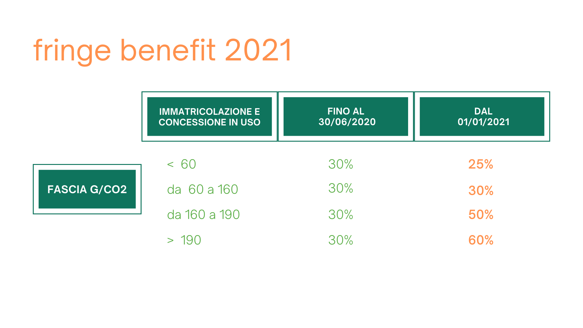 tassazione_fringe_ benefit 2021_safefleet