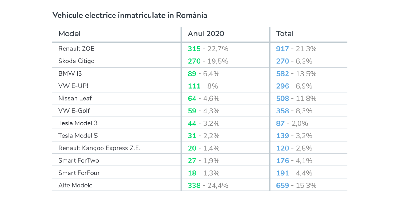 vehicule electrice inmatriculate in romania, 2020