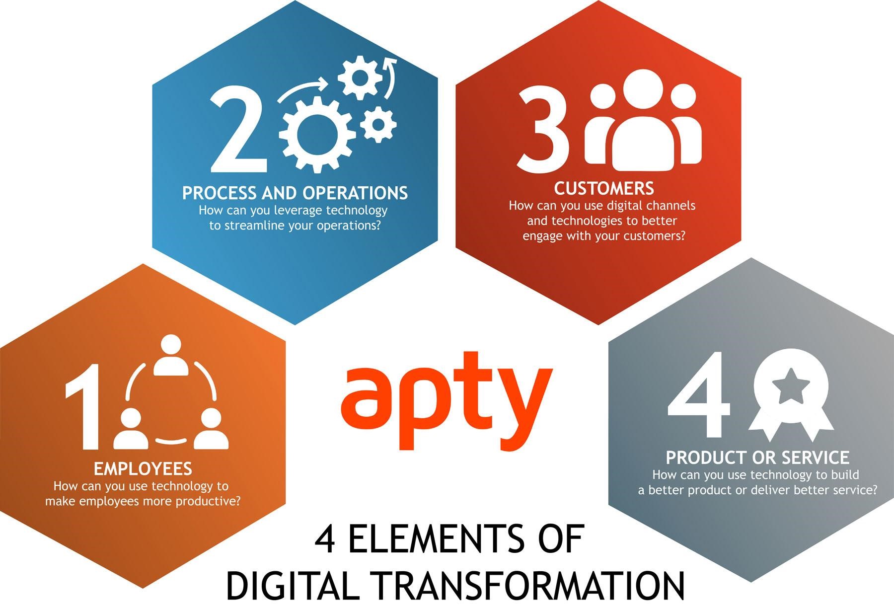 4 most important areas of Digital Transformation