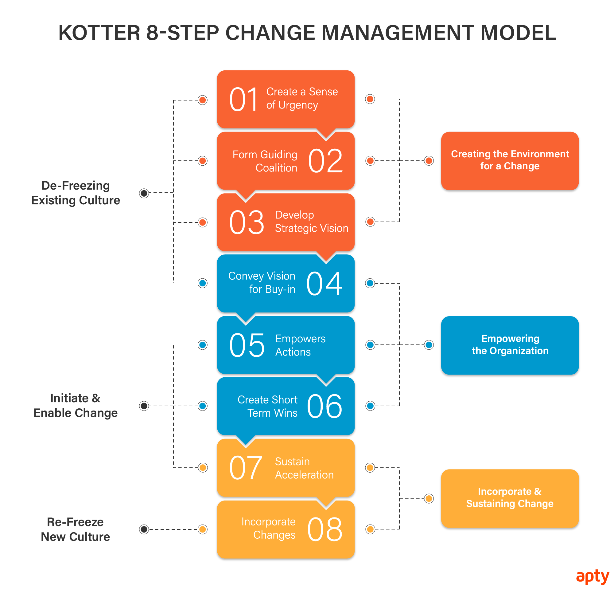 Kotter's 8-Step Model - A Beginner's Guide to Change Management - Apty