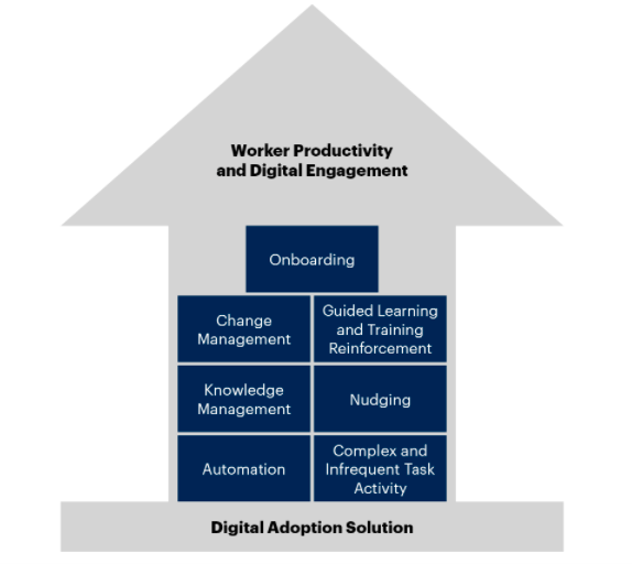 Digital Adoption Solution