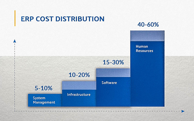 Main Costs in an ERP Implementation