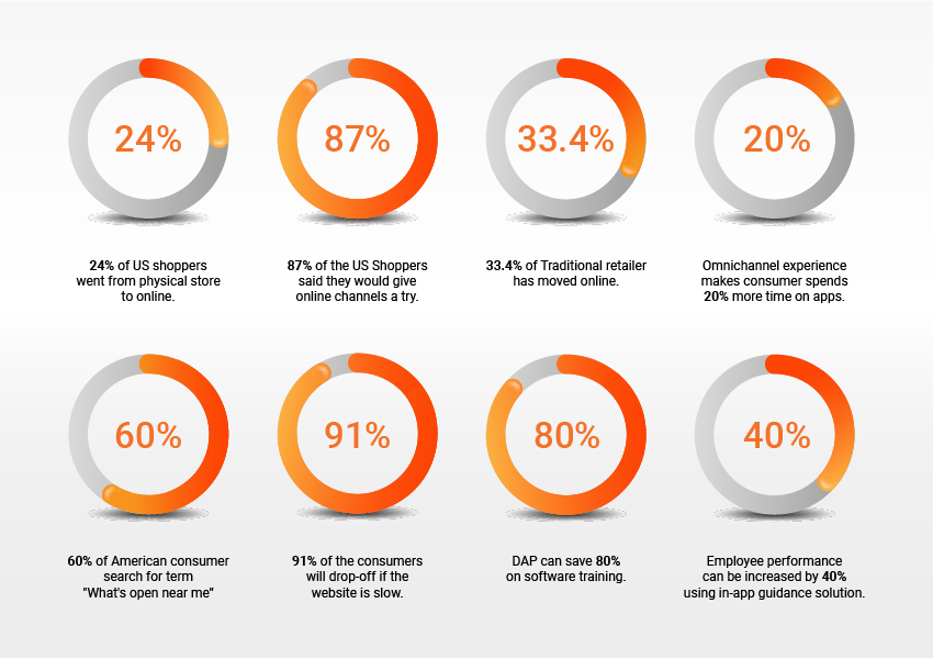 Retail Digital Transformation Solutions and Contactless Shopping