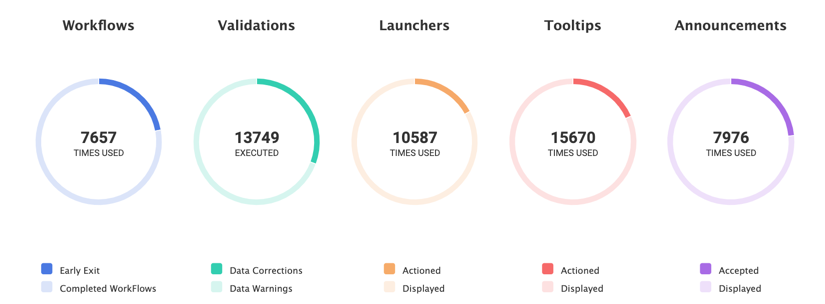 Workflow analytics