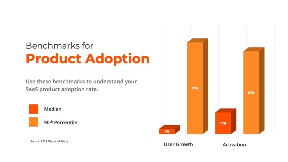 benchmarks for a Product Adoption rate
