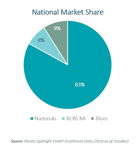 Fig 2 - National Market Share