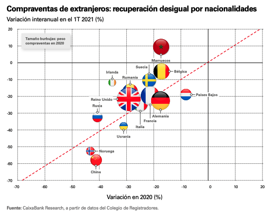 Compraventas de extranjeros