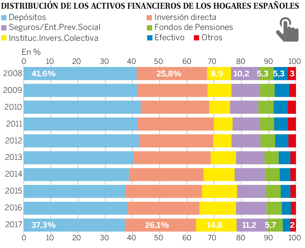 Distribución ahorro en familias españolas