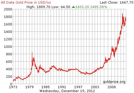 Precio del oro histórico