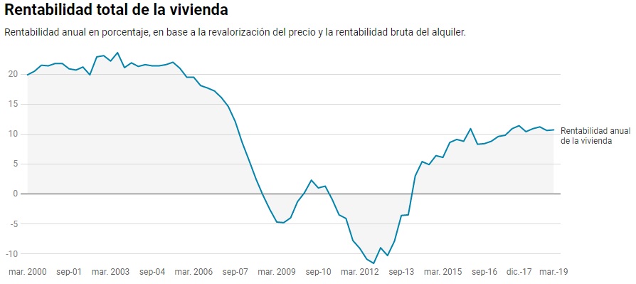 Rentabilidad total vivienda gráfica