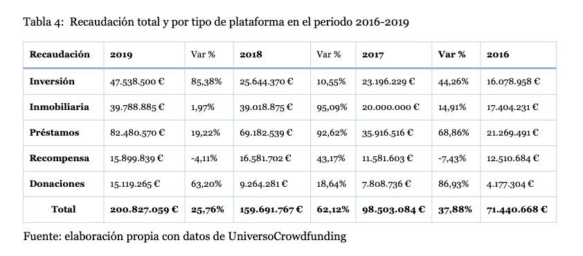 Gráfica evolución crowdfunding