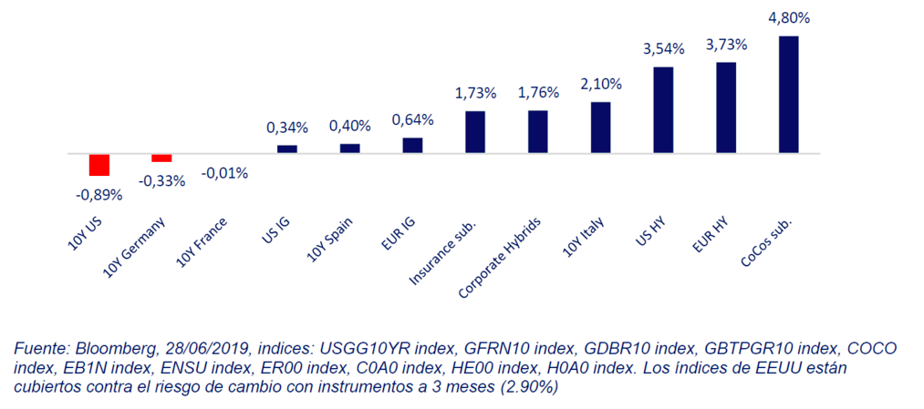 gráfico rendimientos renta fija