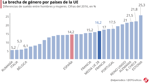 Gráfica brecha género 