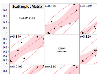 Comparison of DNA and RNA input IGH Chain Sequencing Assays for Somatic Hypermutation Analysis