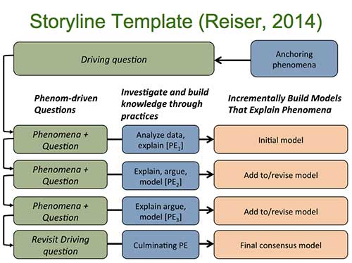 Storyline template