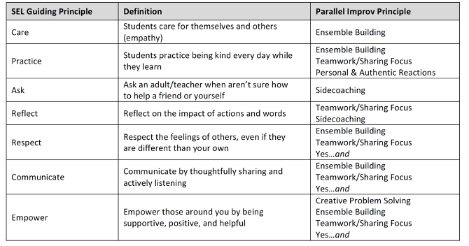 SEL and improv chart