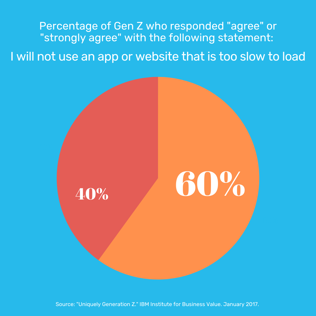 60% of Gen Z won’t use an app or website that’s too slow to load