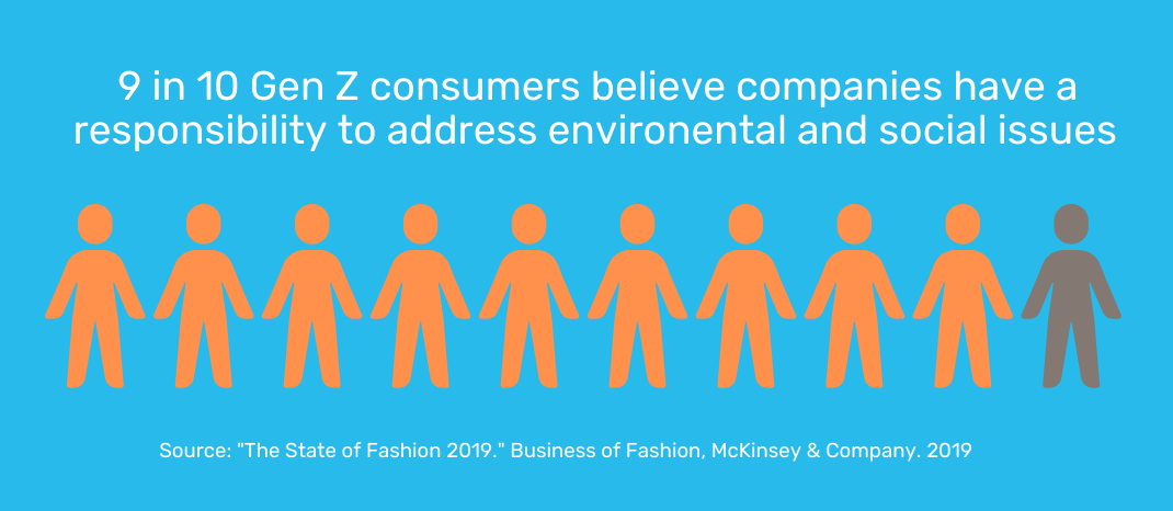 90% of Gen Z consumers believe companies have a social responsibility 