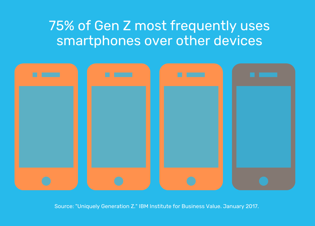 Mobile is the device of choice for Gen Z