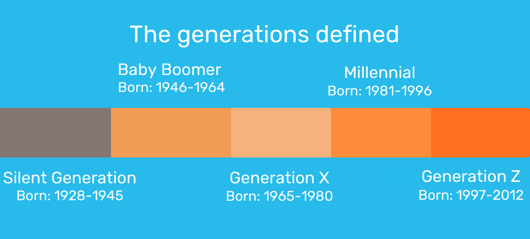 defining the different generations