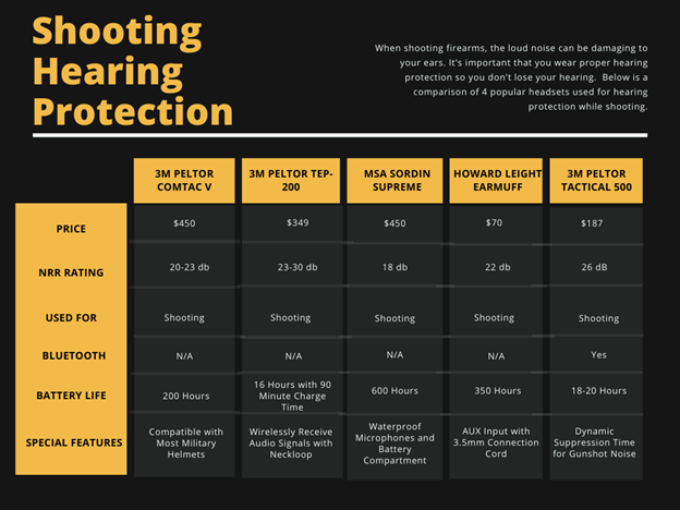 Comparaison du casque de protection auditive de tir