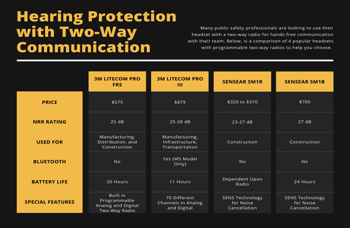 Protection auditive avec communication bidirectionnelle